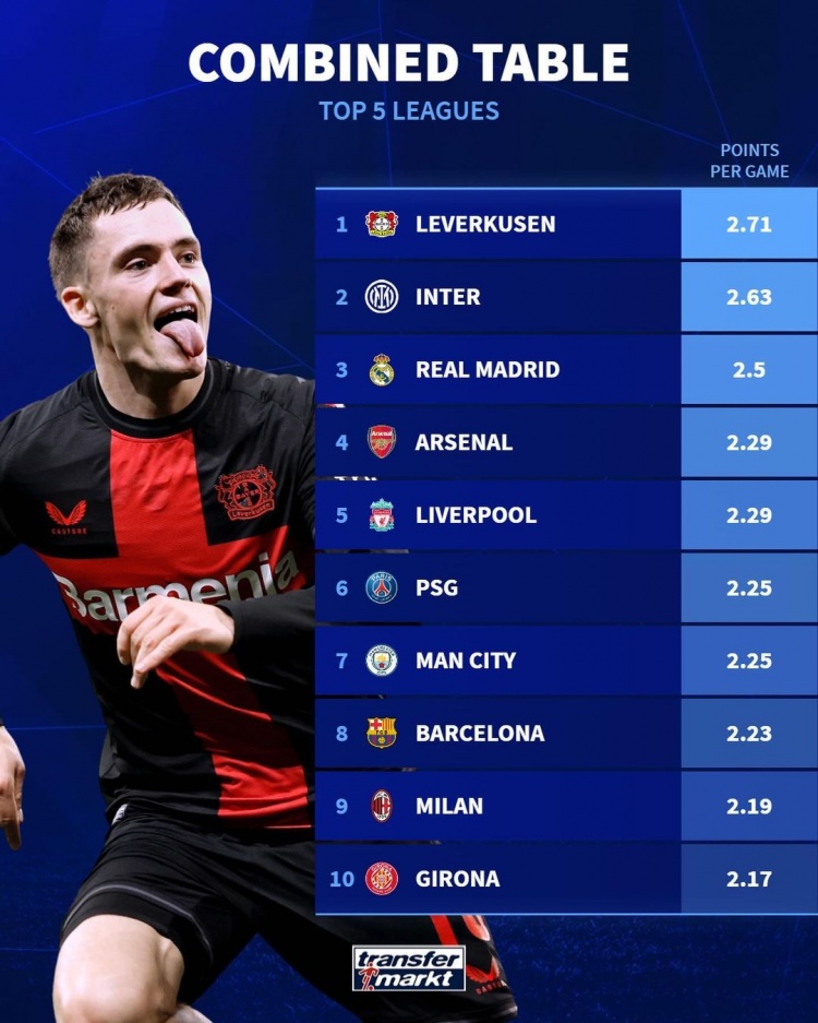 积分榜揭晓：五大联赛场均勒沃库森第一、国米、皇马争议二三位